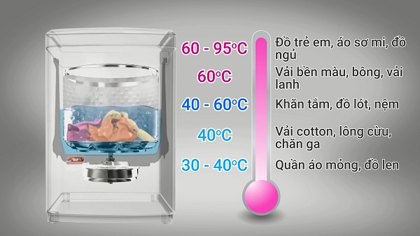 chon-mua-may-giat-su-dung-nuoc-nong